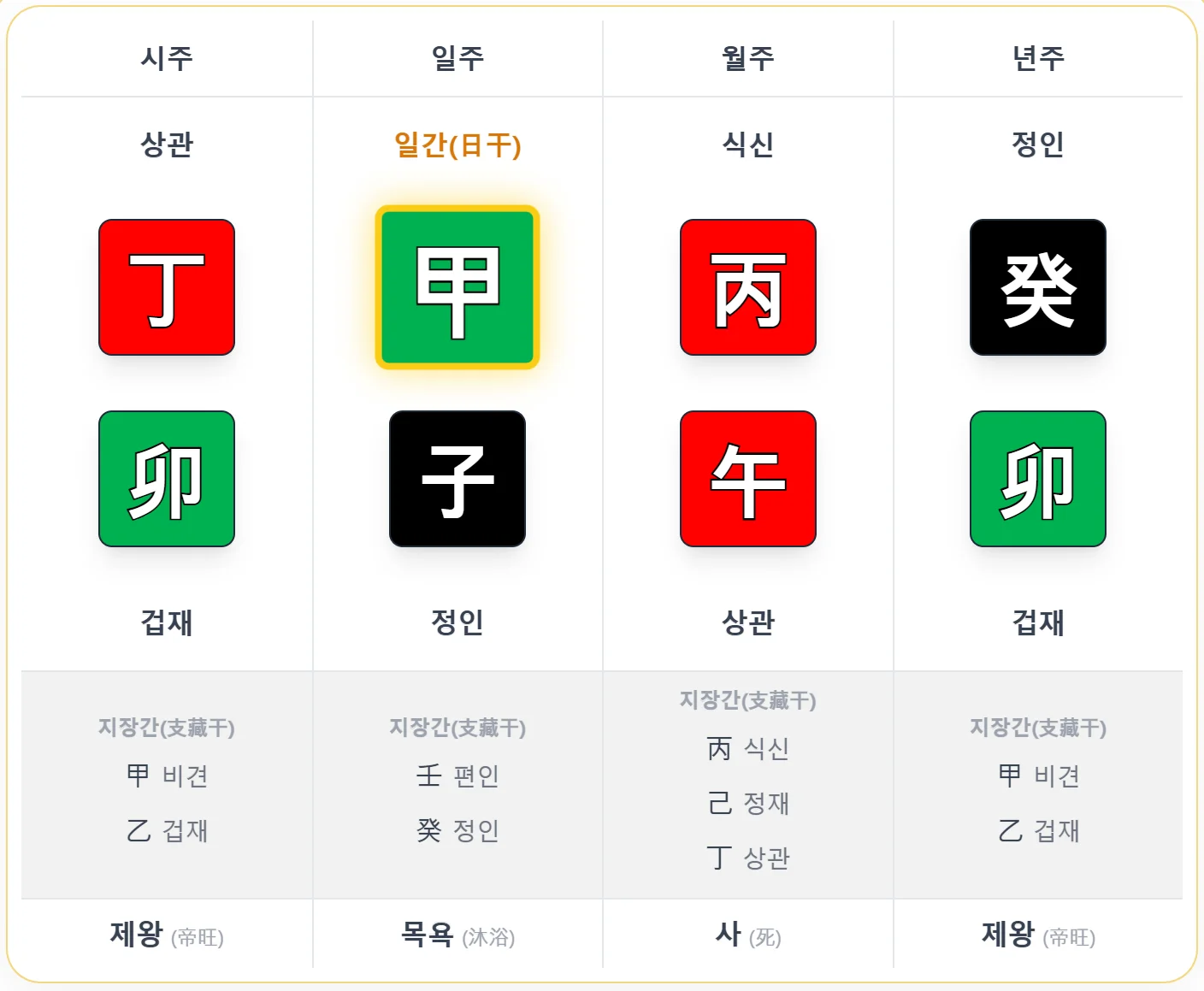 상관격 사주 예시